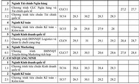 Điểm Chuẩn Kinh Tế Đối Ngoại Ftu 2023