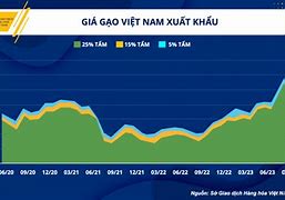 Giá Gạo St Xuất Khẩu